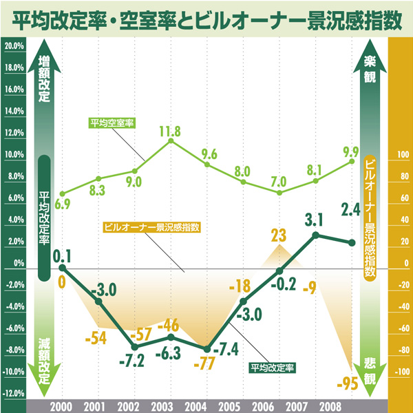 平均改定率・空室率とビルオーナー景況感指数:札幌