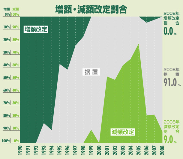 増額・減額改定割合:高松