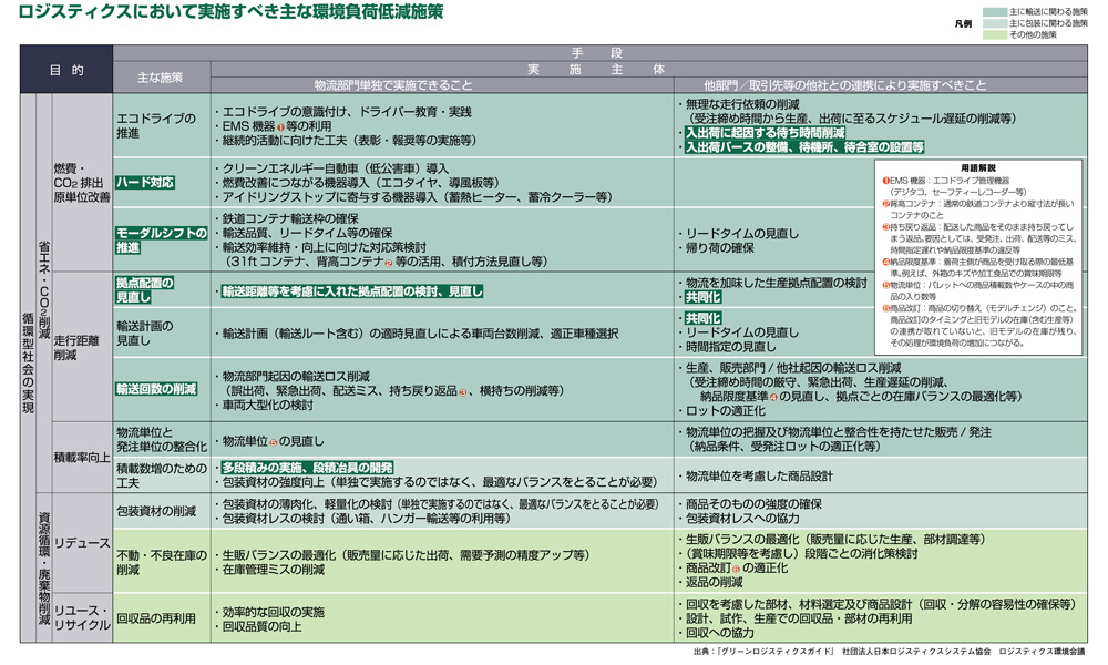 ロジスティクスにおいて実施すべき主な環境負荷低減施策