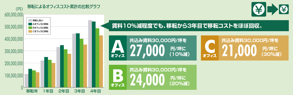 コストシミュレーションから考えるオフィス移転の是非:賃料を安くすると