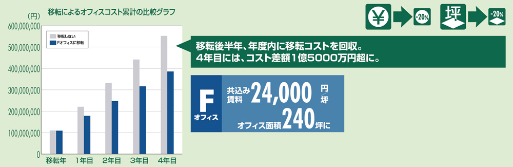 コストシミュレーションから考えるオフィス移転の是非:賃料を安くすると