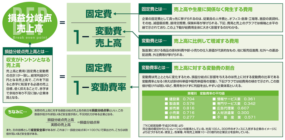 コストシミュレーションから考えるオフィス移転の是非:損益分岐点売上高(BEP)の公式
