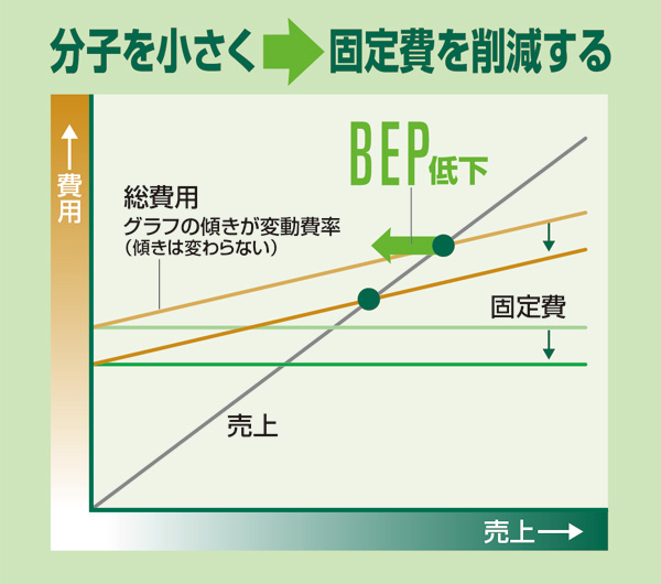 コストシミュレーションから考えるオフィス移転の是非:分子を小さく固定費を削減する