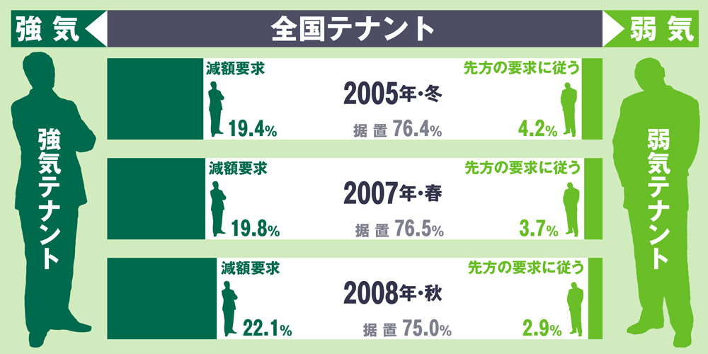 賃料改定のトレンド:全国テナント