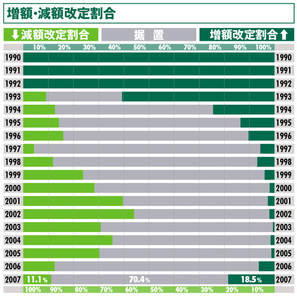 増額・減額改定割合:大阪