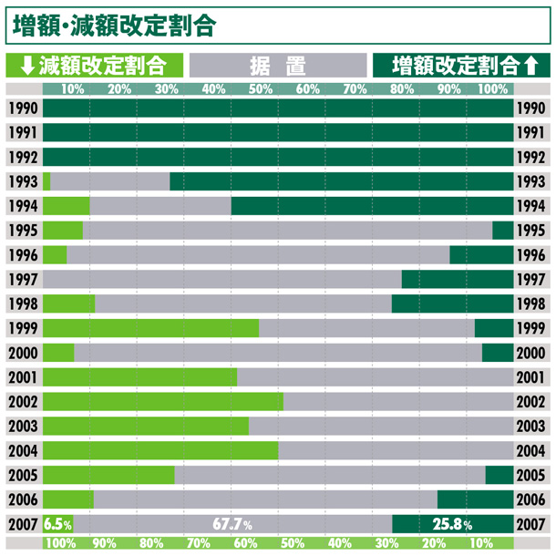 増額・減額改定割合:札幌