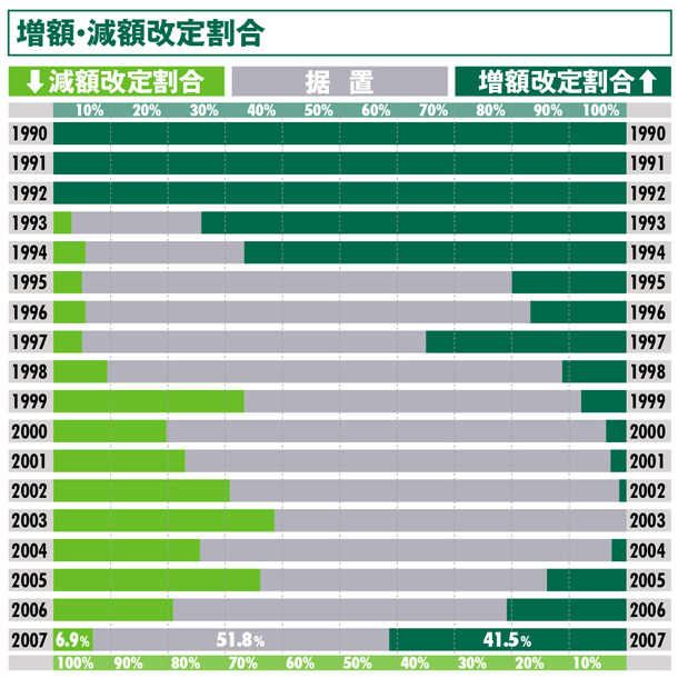 増額・減額改定割合:仙台