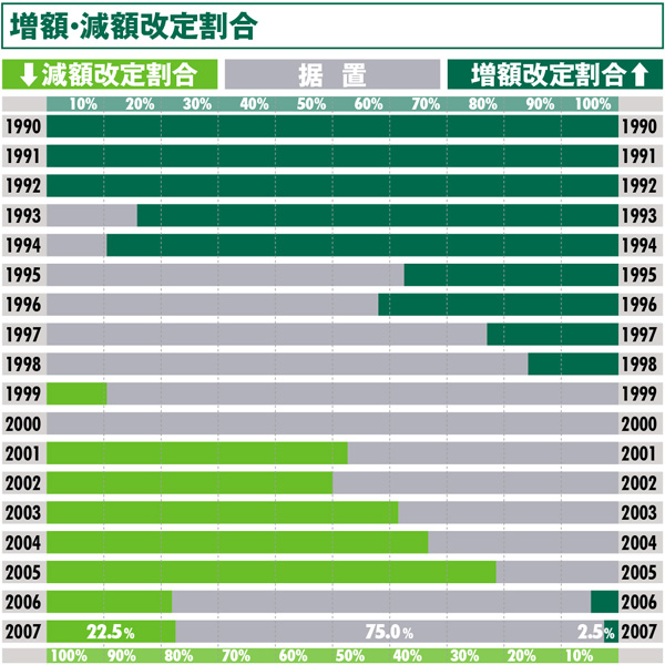 増額・減額改定割合:高松
