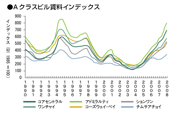 Aクラスビル賃料インデックス