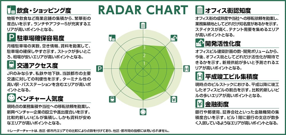 東京&横浜ビジネスゾーンガイド レーダー凡例