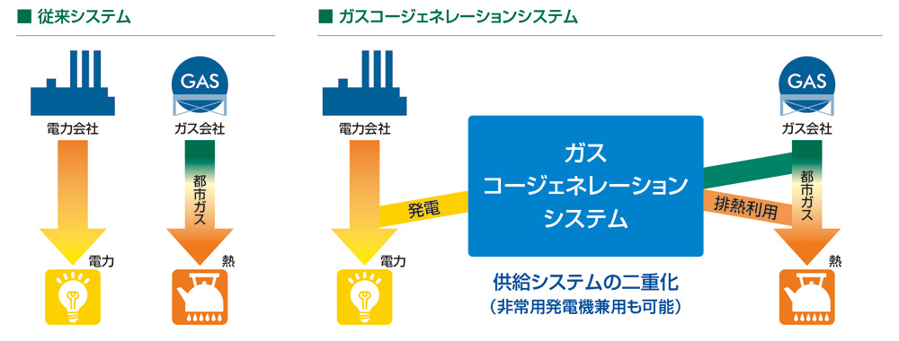 従来システムとコージェネレーションシステム