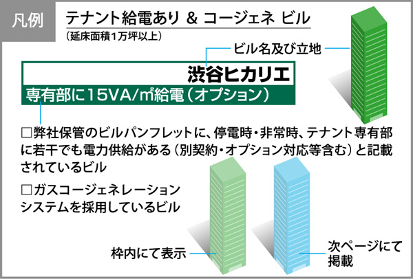 テナント給電あり&コージェネ ビルMAP　凡例