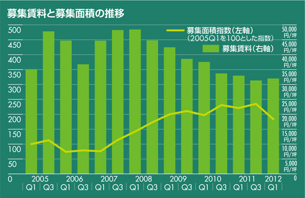最新データで見る、「表参道・新宿・渋谷・池袋」の今〖CBRE〗