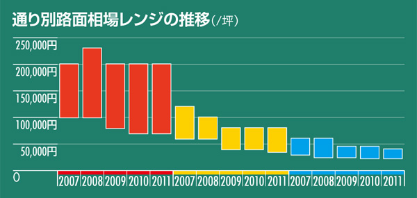最新データで見る、「表参道・新宿・渋谷・池袋」の今〖CBRE〗