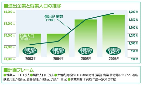 進出企業と就業人口の推移・計画フレーム
