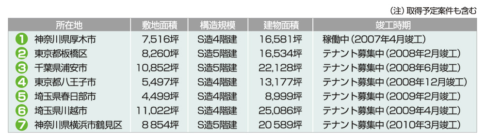 村不動産インベストメント・マネジメント首都圏ポートフォリオ(事業実績2003年～)2
