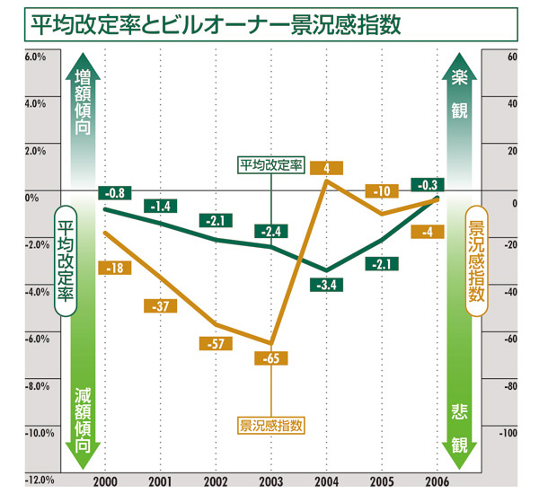 平均改定率とビルオーナー景況感指数:名古屋
