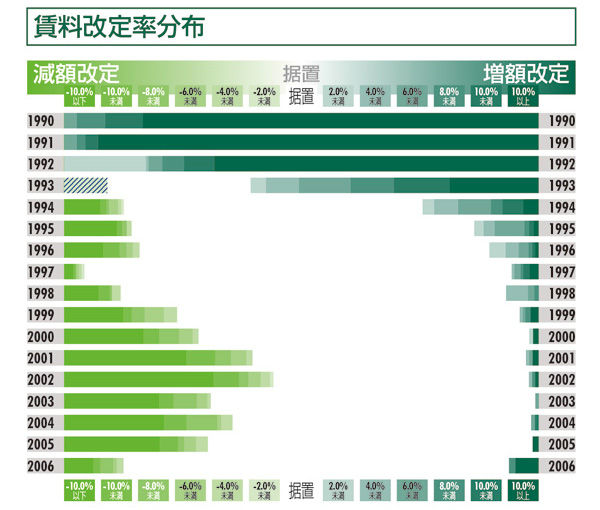 賃料改定率分布:大阪