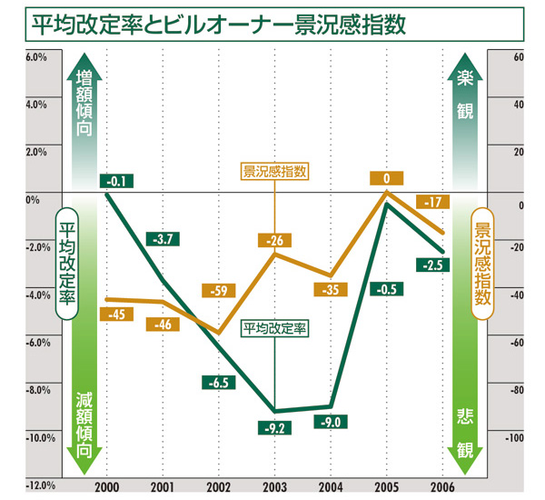 平均改定率とビルオーナー景況感指数:金沢