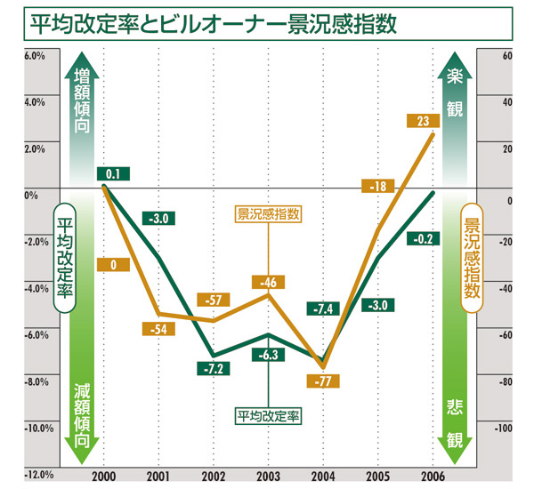 平均改定率とビルオーナー景況感指数:札幌