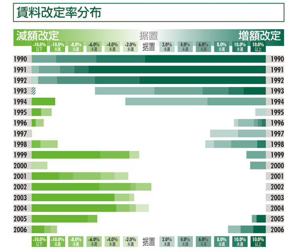 賃料改定率分布:札幌