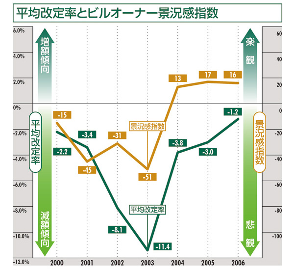 平均改定率とビルオーナー景況感指数:仙台