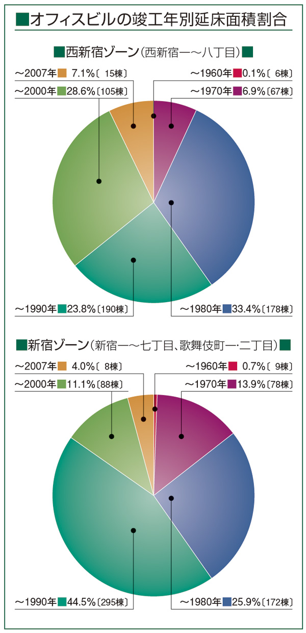 オフィスビルの竣工年別延床面積割合