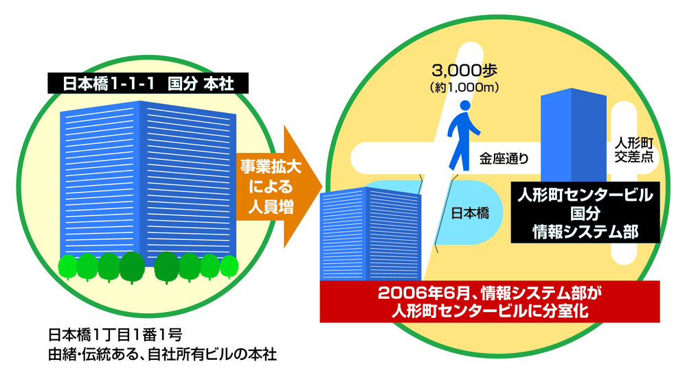 国分株式会社の分室化