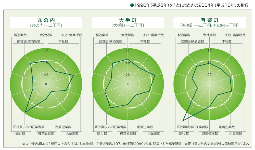 業務集積とワーカーの変化