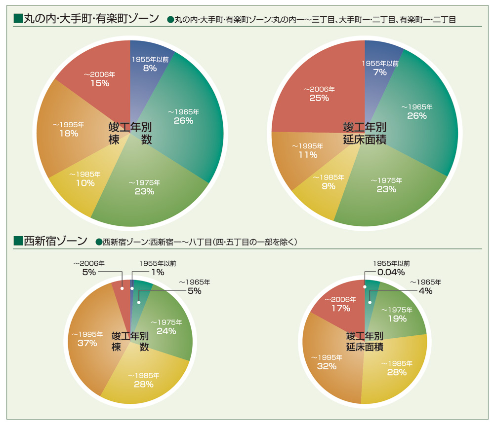 オフィスビルの竣工年別棟数・延床面積割合