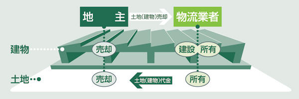 土地・建物ともに購入(自社建設)する