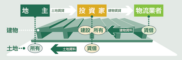 投資家が地主から土地を借り、建設(所有)した施設を借りる