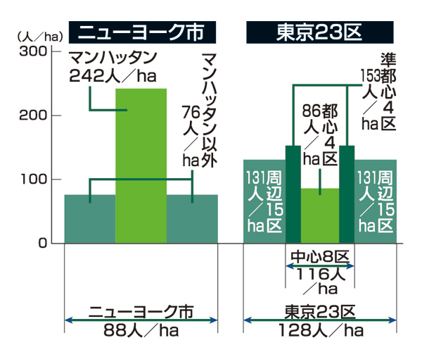 東京都とニューヨークの人口密度