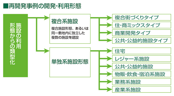 再開発事例の開発・利用形態
