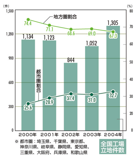 工場立地動向調査