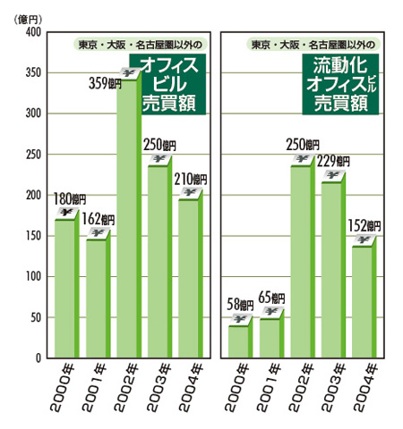 地方におけるオフィスビルの売買状況