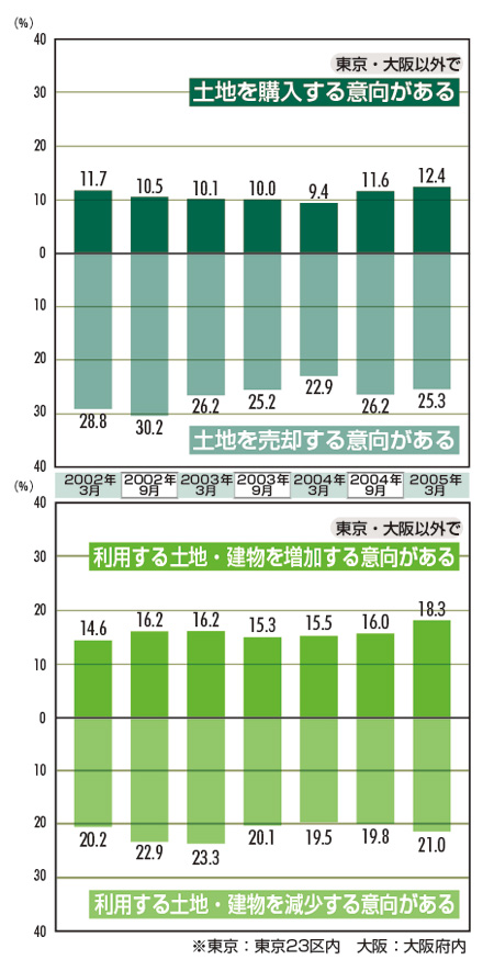 土地投資動向調査