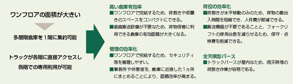 マルチテナント型物流施設(平面タイプ)のメリット