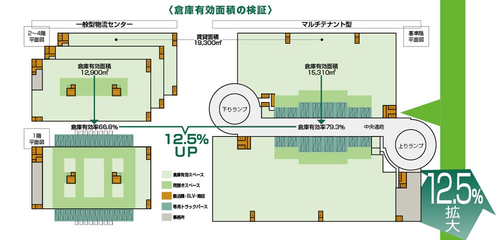 倉庫有効面積の検証