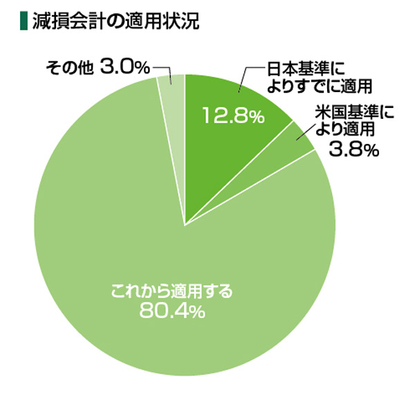 減損会計の適用状況