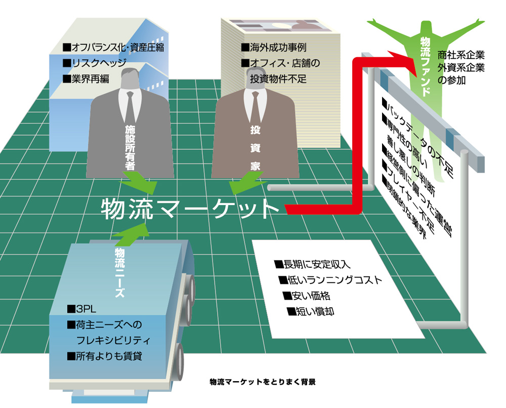 物流マーケットをとりまく背景