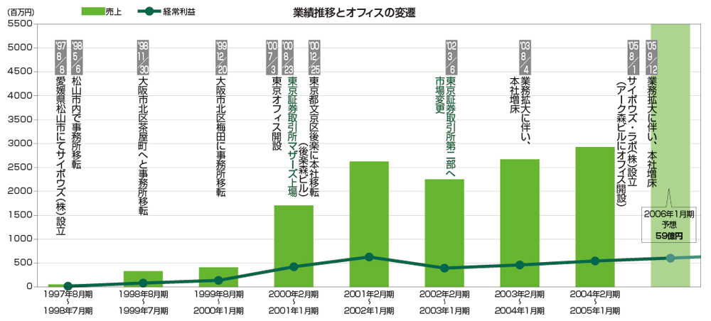 業績推移とオフィスの変遷