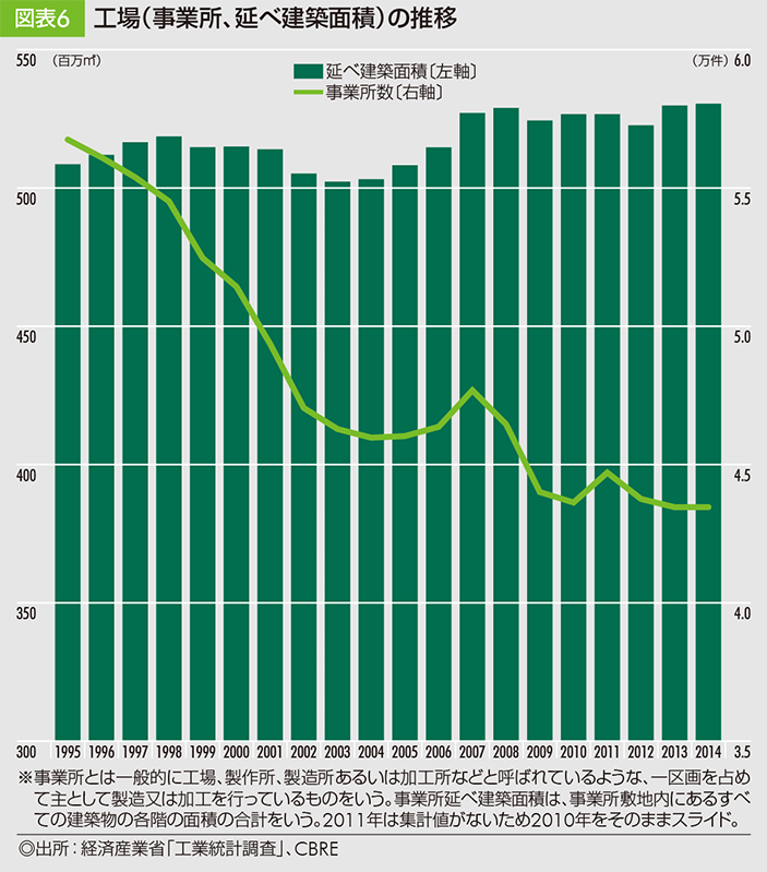 工場(事業所、延べ建築面積)の推移