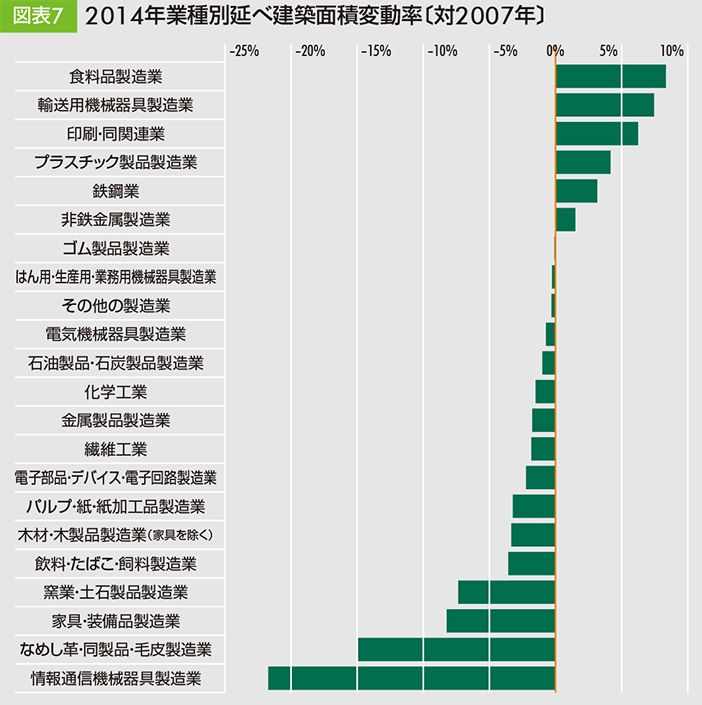 2014年業種別延べ建築面積変動率〔対2007年〕