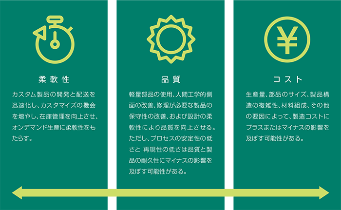 図3： 3Dプリンティングがサプライ・チェーンに及ぼす主な影響