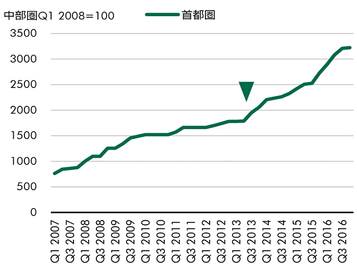 Figure 2 : LMTストック面積指数（首都圏）