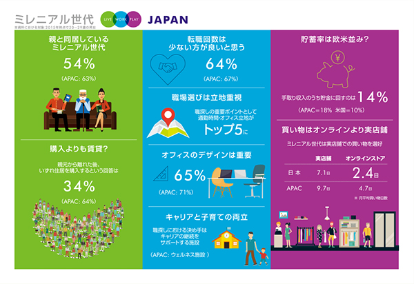 ミレニアル世代の職・住・遊