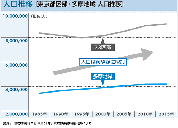 人口推移 〔東京都区部・多摩地域 人口推移〕