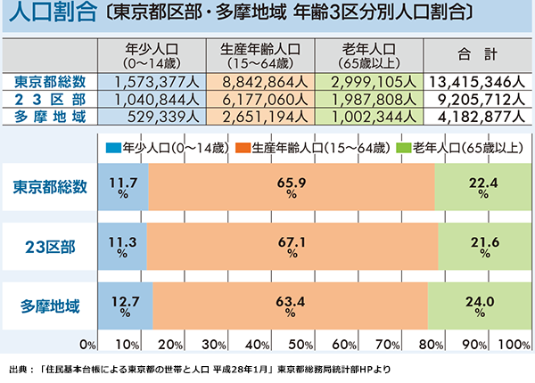 人口割合 〔東京都区部・多摩地域 年齢3区分別人口割合〕