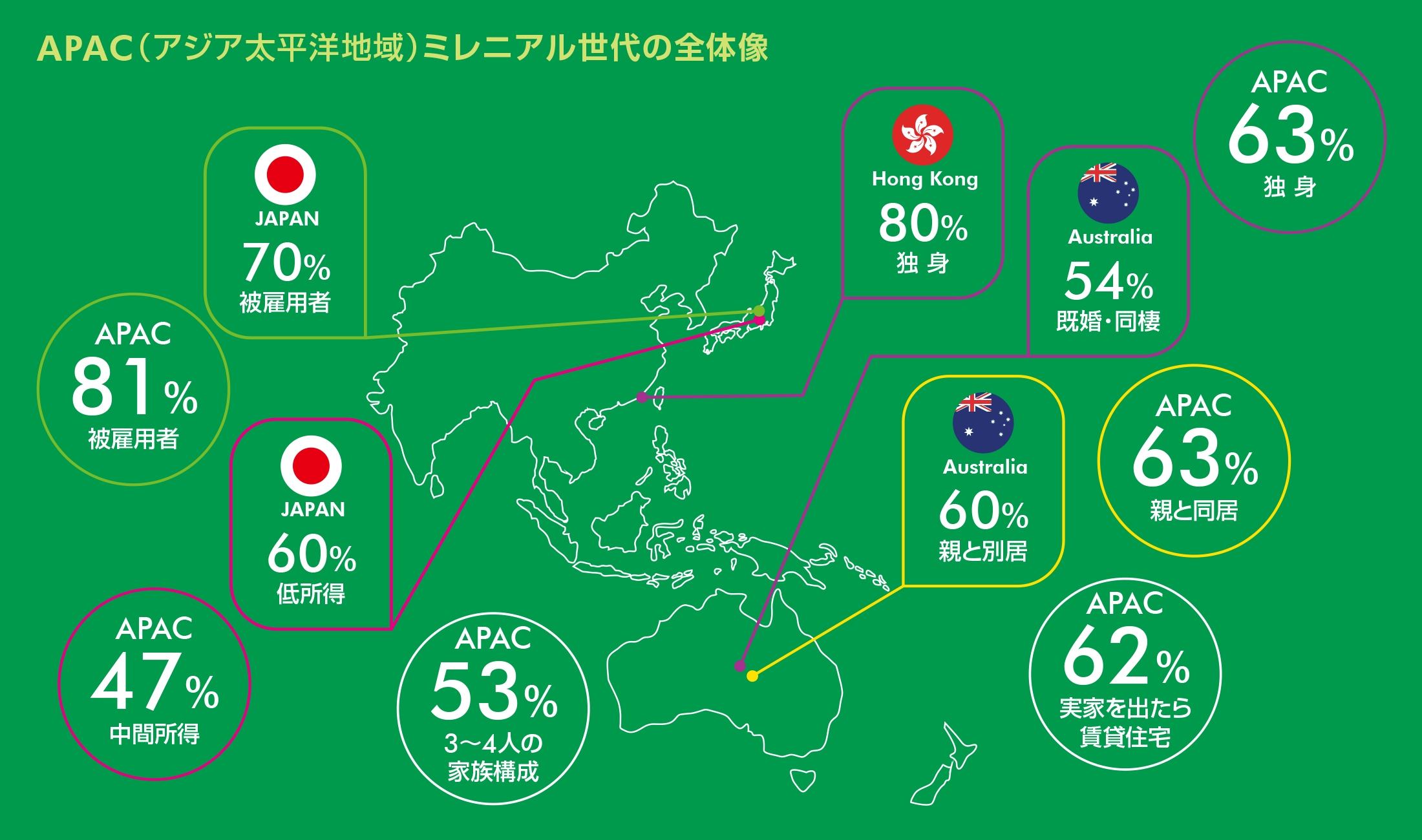 APAC(アジア太平洋地域)ミレニアル世代の全体像